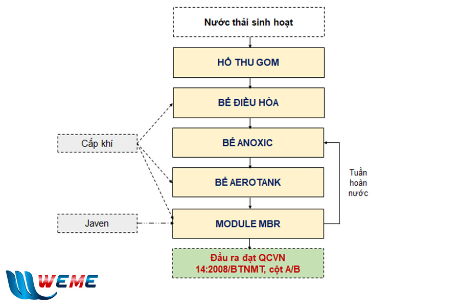 Sơ đồ công nghệ xử lý nước thải sinh hoạt tại dự án Poshaco