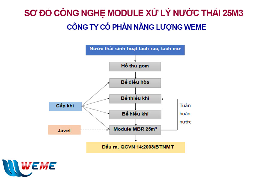 Sơ đồ công nghệ máy xử lý nước thải 25m3