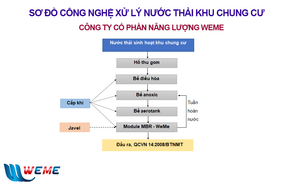 Sơ đồ công nghệ 