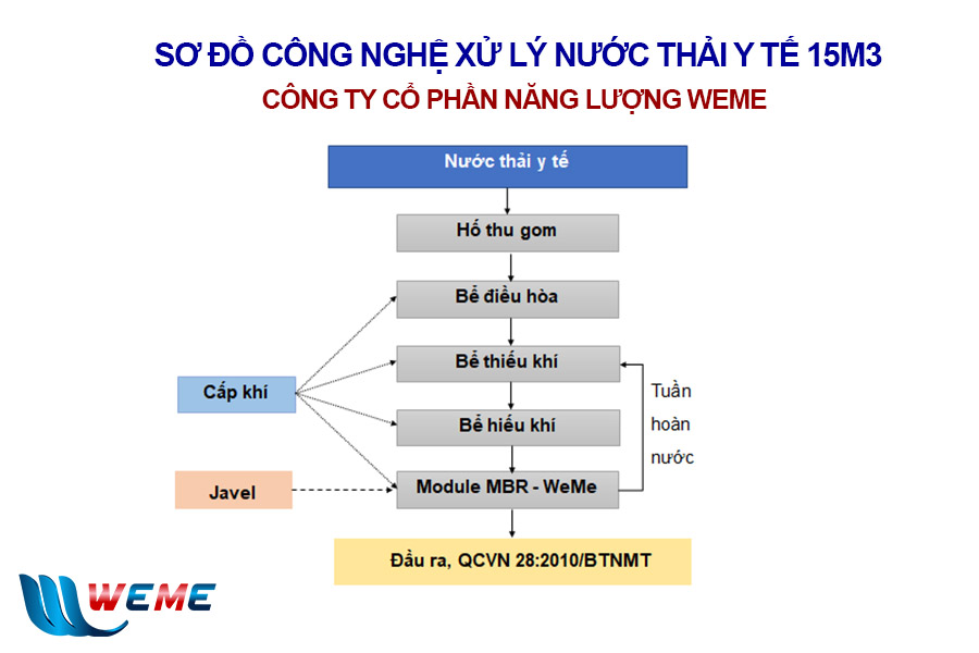 Sơ đồ công nghệ máy xử lý nước thải y tế 15m3