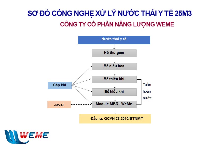 Sơ đồ công nghệ xử lý nước thải y tế 25m3