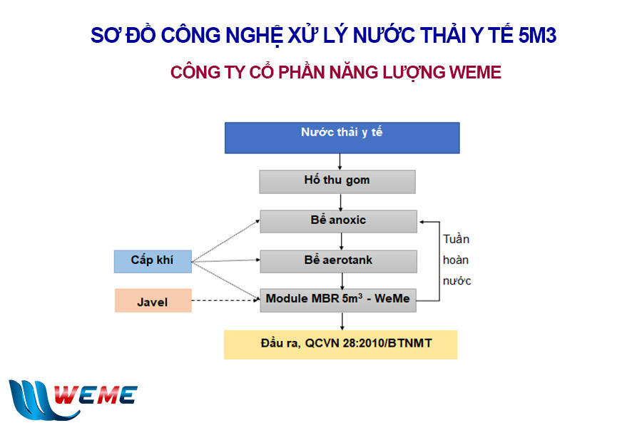 Sơ đồ công nghệ xử lý nước thải y tế 5m3