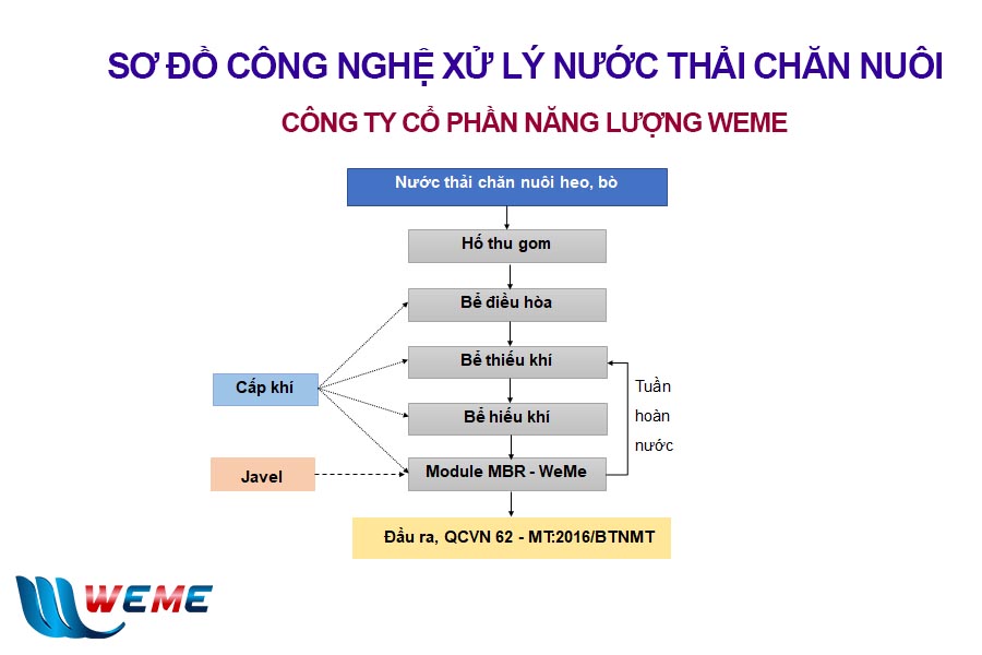 Sơ đồ công nghệ áp dụng công nghệ MBR từ WeMe