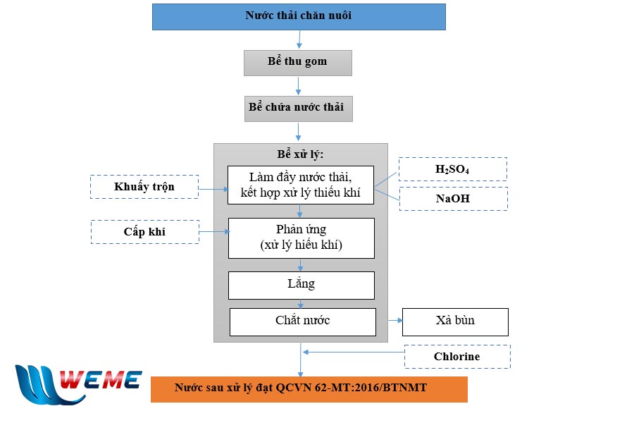 Sơ đồ công nghệ áp dụng công nghệ SBR từ WeMe