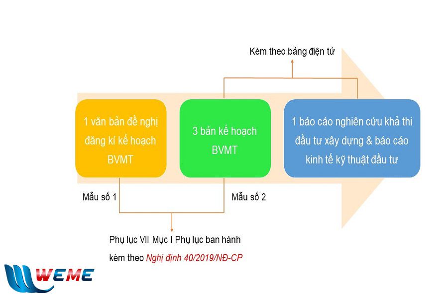 Hồ sơ cần thiết để đăng ký Kế hoạch bảo vệ môi trường