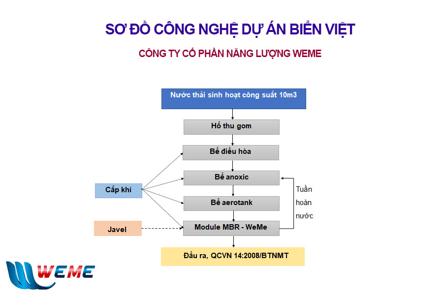 Sơ đồ công nghệ dự án Biển Việt