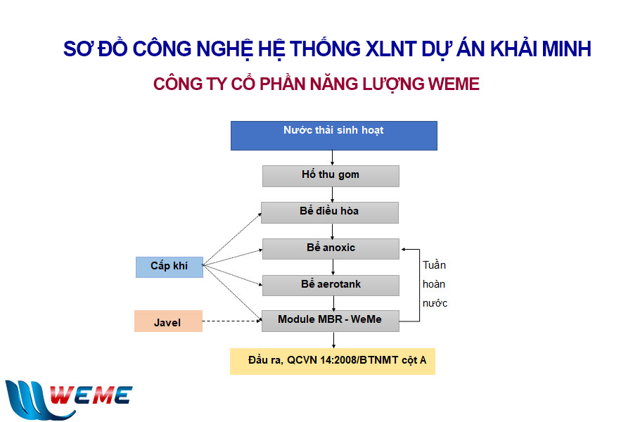 Sơ đồ công nghệ hệ thống xử lý nước thải dự án Khải Minh