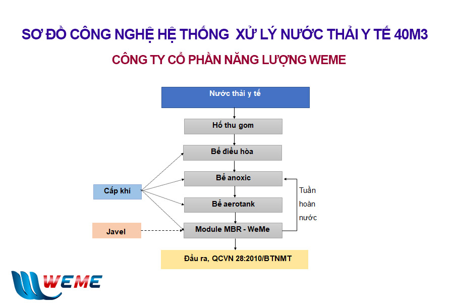 Sơ đồ công nghệ hệ thống xử lý nước thải y tế 40m3