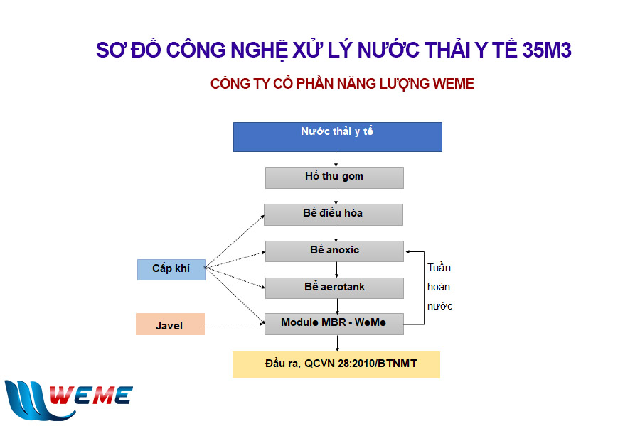 Sơ đồ công nghệ hệ thống xử lý nước thải y tế 