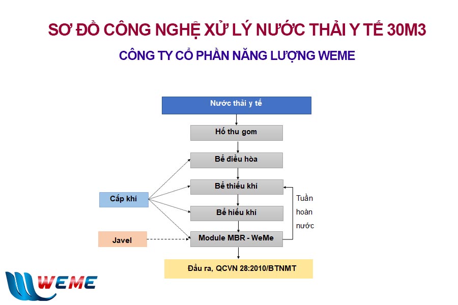 Sơ đồ công nghệ hệ thống xử lý nước thải y tế 30m3