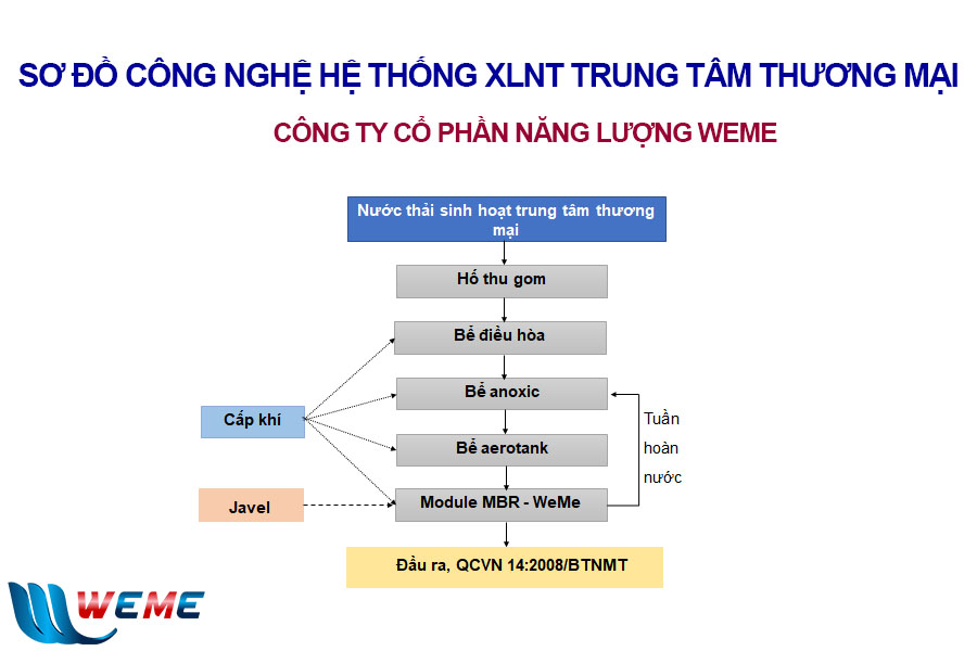 Sơ đồ công nghệ hệ thống xử lý nước thải trung tâm thương mại