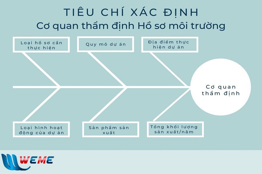 Tiêu chí để xác định cơ quan thẩm định Hồ sơ môi trường