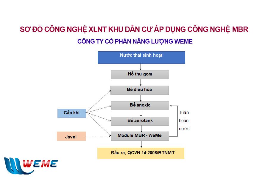 Sơ đồ công nghệ xử lý nước thải sinh hoạt khu dân cư bằng công nghệ MBR