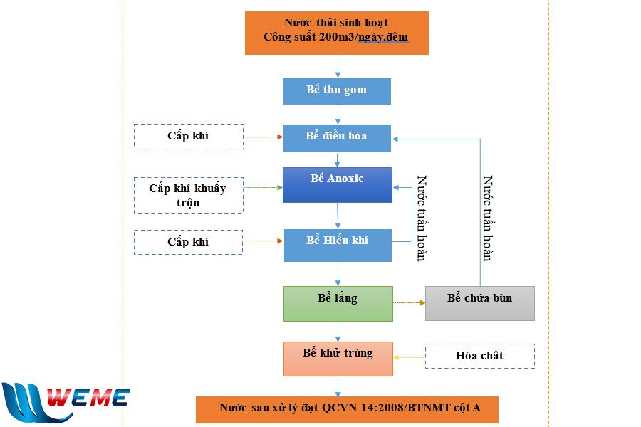 Sơ đồ công nghệ xử lý nước thải khu dân cư bằng công nghệ truyền thống