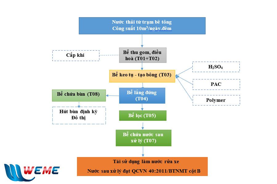 Sơ đồ công nghệ hệ thống xử lý nước thải trạm trộn bê tông từ WeMe