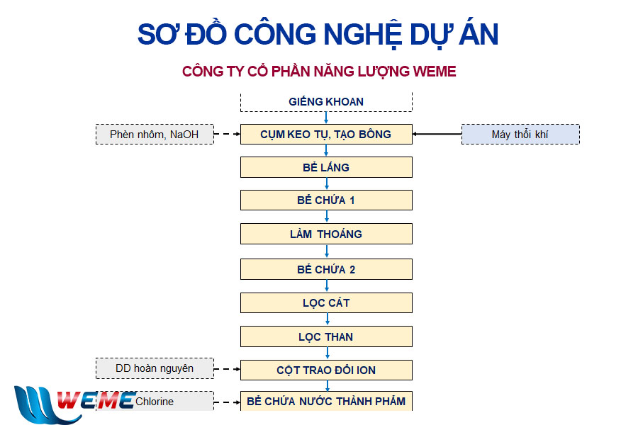 Sơ đồ công nghệ hệ thống xử lý nước cấp dự án One One Miền Trung