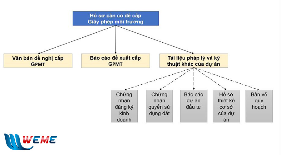 Hồ sơ đề nghị cấp Giấy phép môi trường