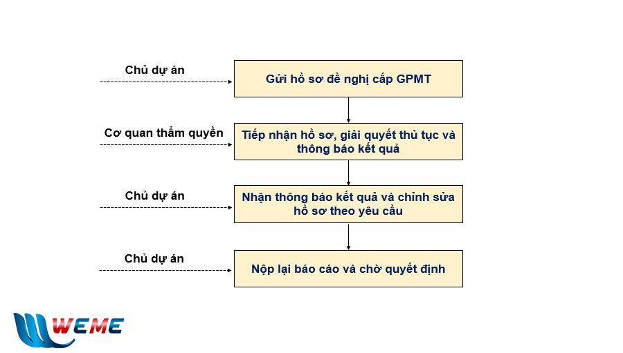 Quy trình thực hiện GPMT cho nhà máy chế biến thủy sản