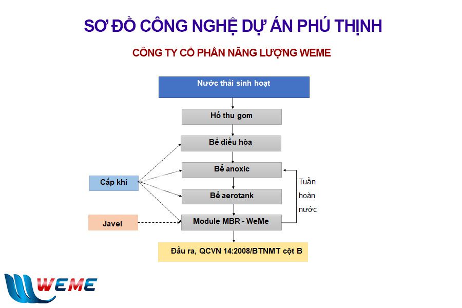 Sơ đồ công nghệ áp dụng tại Dự án Phú Thịnh