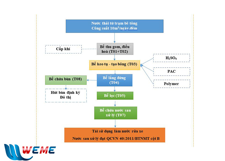 Sơ đồ công nghệ dự án nước thải bê tông Tiến Phát