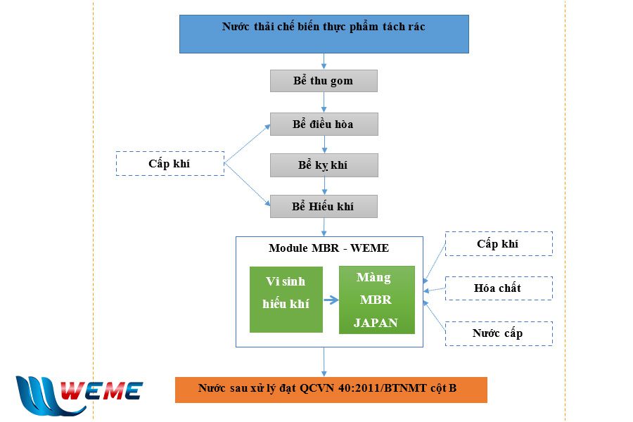 Sơ đồ công nghệ xử lý nước thải chế biến thực phẩm