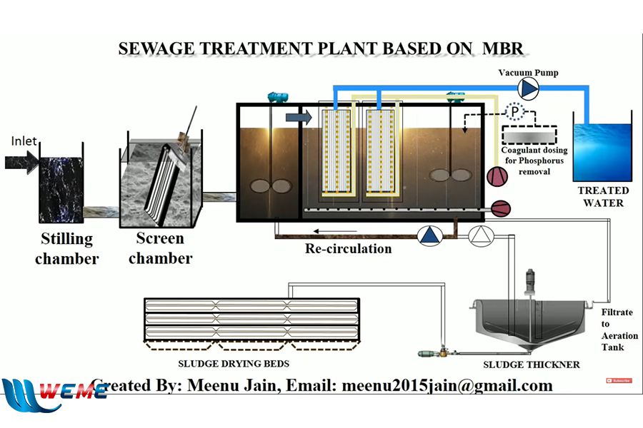 Xử lý nước thải sinh hoạt bằng công nghệ MBR (Nguồn: Wastewater treatment)