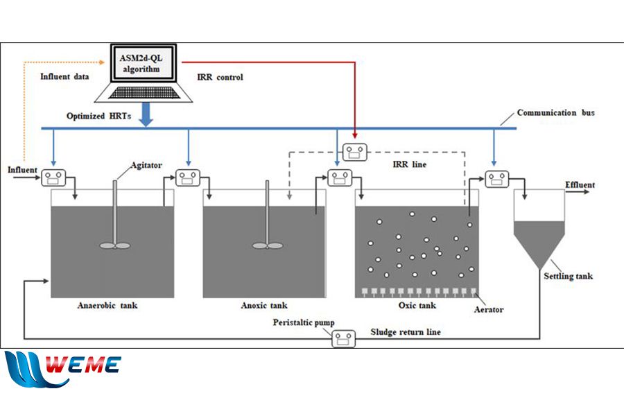 Công nghệ AAO trong xử lý nước thải (Nguồn: researchgate)