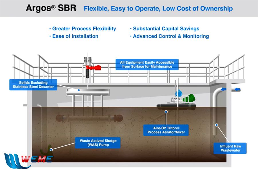 Công nghệ SBR trong xử lý nước thải (Nguồn: Aeration Industries)