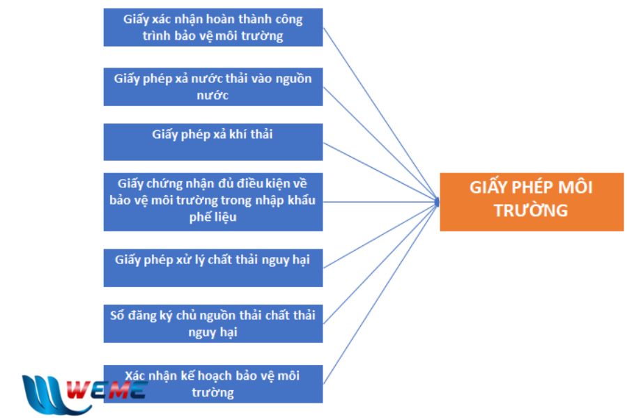 Giấy phép môi trường là gì?