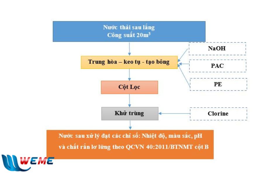 Sơ đồ công nghệ dự án Công ty TNHH MTV Tô Phấn