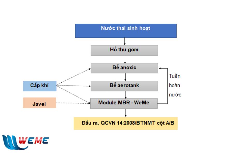 Sơ đồ công nghệ hệ thống xử lý nước thải sinh hoạt công suất 5m3 áp dụng tại dự án Công ty TNHH Thương Mại và Sản Xuất Thuốc Thú Y Euvet