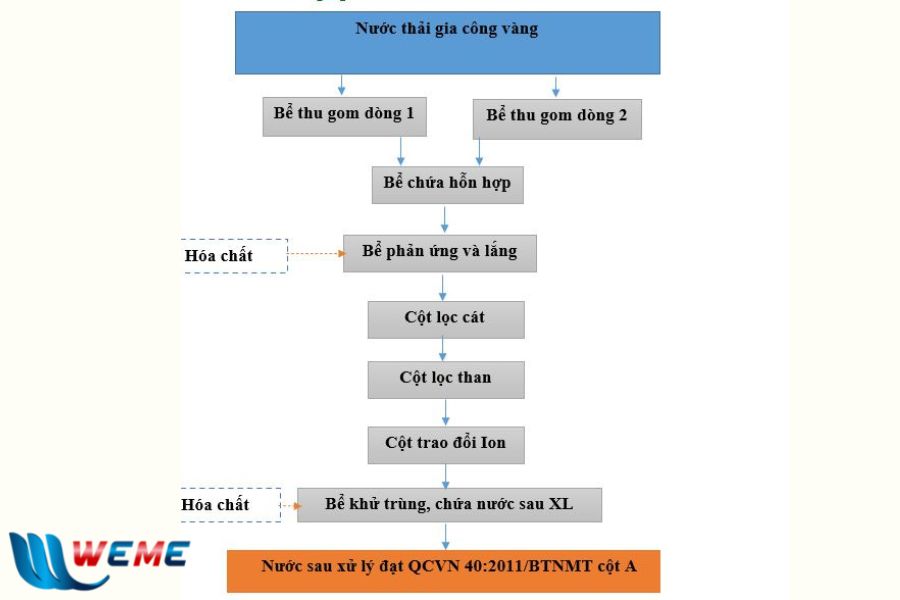 Sơ đồ công nghệ xử lý nước thải gia công vàng từ WeMe