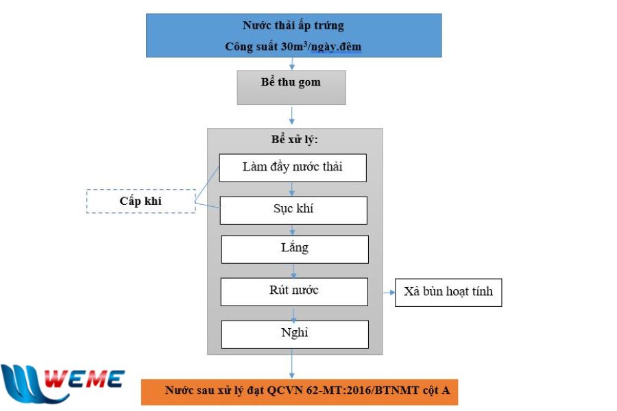 Sơ đồ công nghệ xử lý nước thải nhà máy ấp trứng