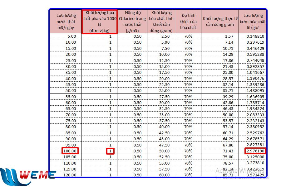 Bảng tra hóa chất xử lý nước nhiễm coliform