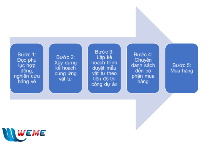 Hướng dẫn các bước chuẩn bị vật tư dự án của WeMe