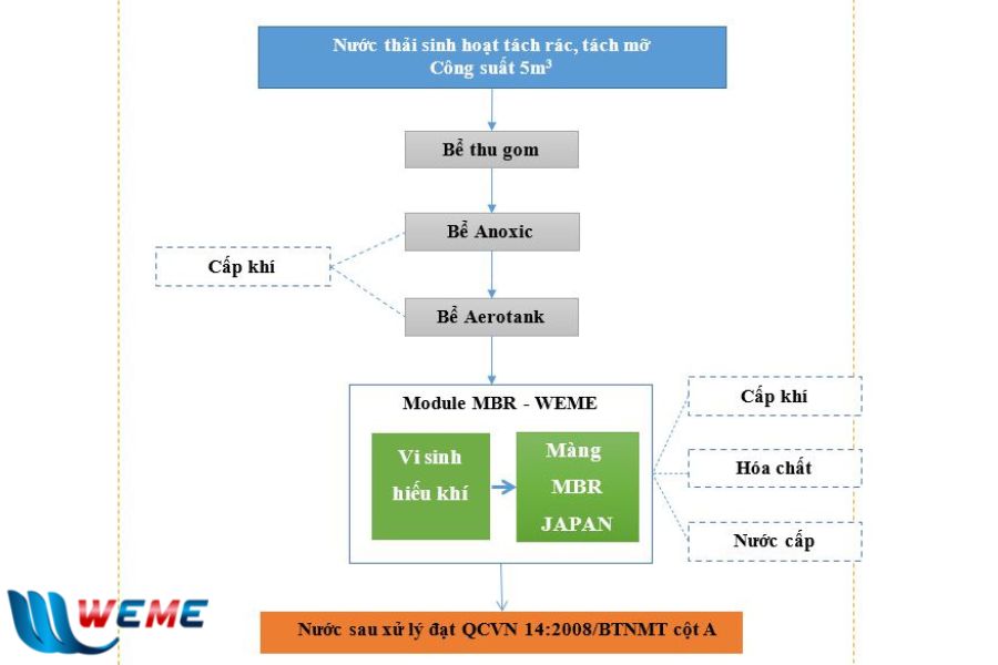 Sơ đồ công nghệ hệ thống xử lý nước thải 5m3 tại dự án Công ty Cổ phần Đầu Tư Xây Dựng và Thương Mại Thanh Hà