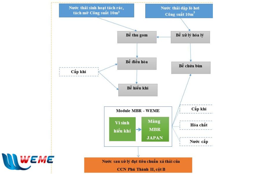 Sơ đồ công nghệ dự án Công ty TNHH Xuất Nhập Khẩu và Chế Biến Gỗ Hợp Thịnh