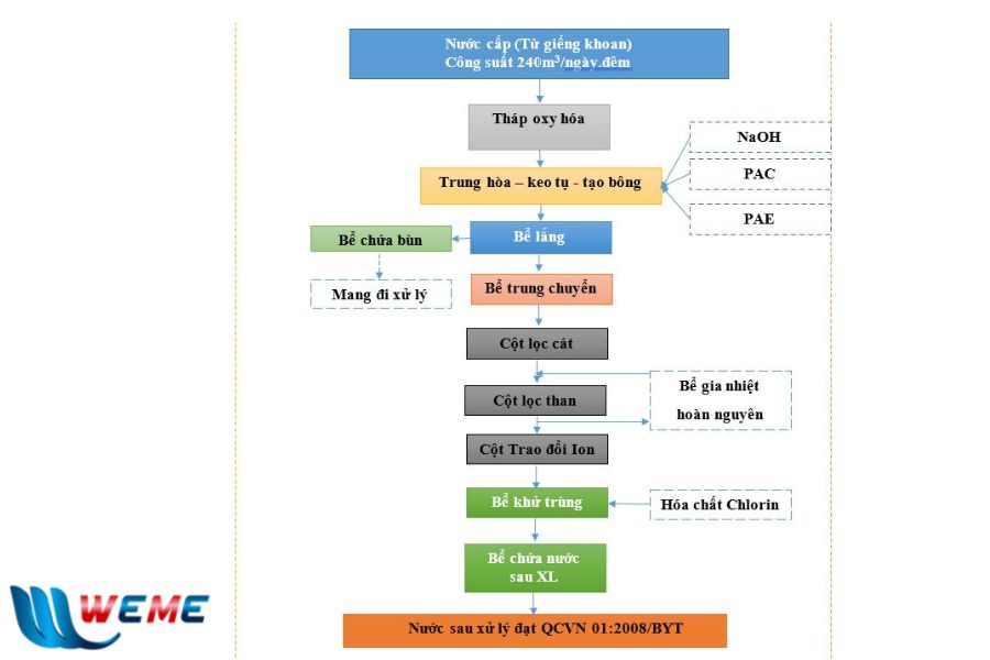 Sơ đồ công nghệ Dự án nước cấp Công ty TNHH Đầu Tư và Sản Xuất Poshaco Hưng Yên