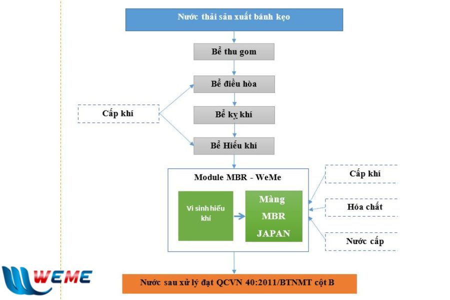 Công nghệ xử lý nước thải sản xuất bánh kẹo