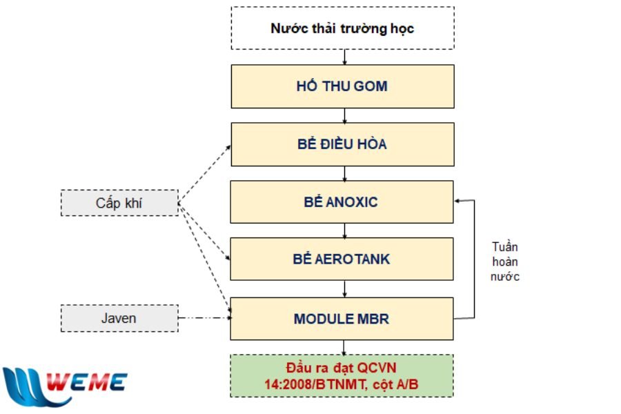 Hệ thống xử lý nước thải trường học 