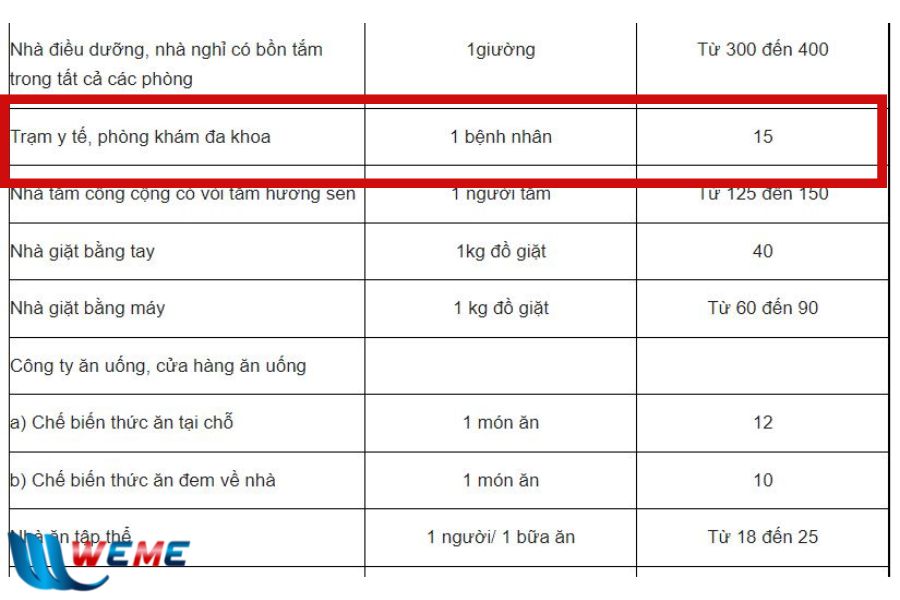 Lưu lượng nước cấp cho trạm y tế