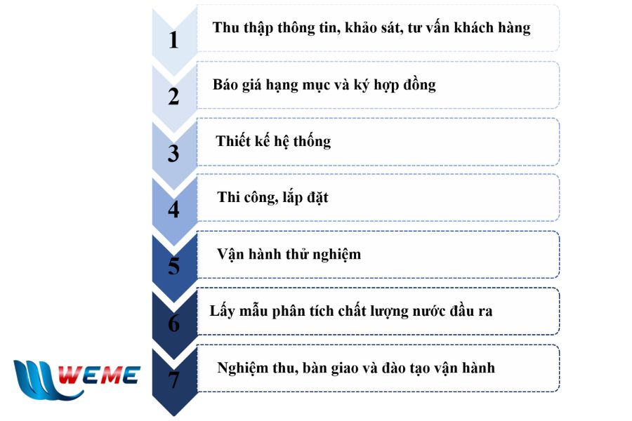 Các bước thực hiện dự án của WeMe