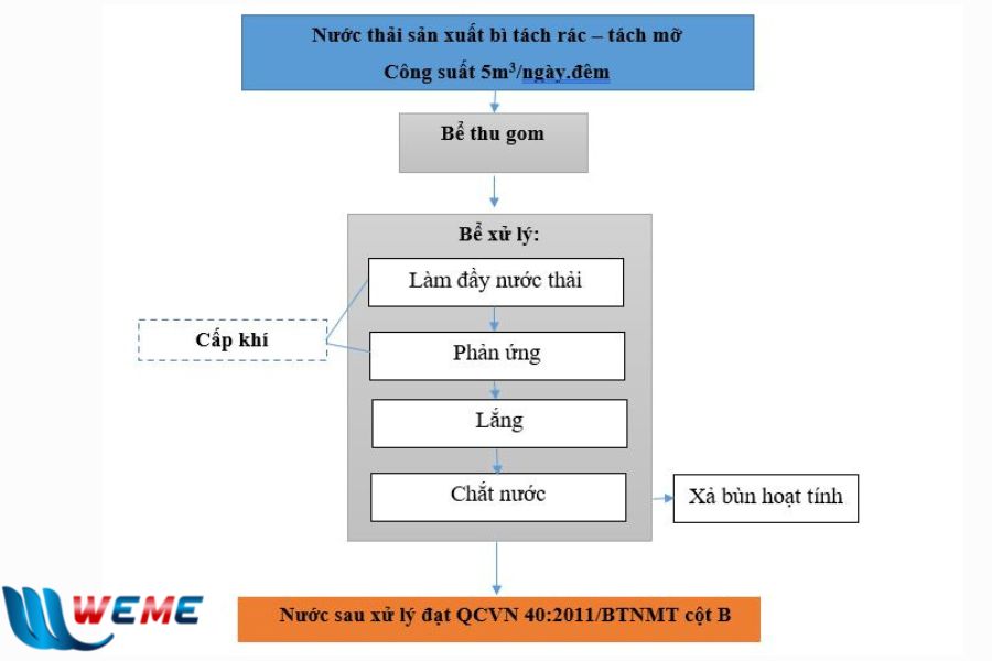 Sơ đồ công nghệ xử lý nước thải sản xuất da bì