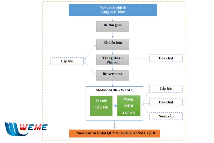 Hệ thống xử lý nước thải giặt là công suất 10 m3/ngày.đêm