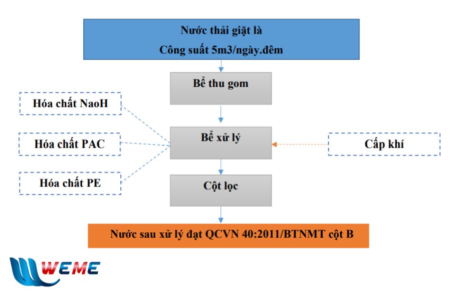 Hệ thống xử lý nước thải giặt là 5 m3/ngày.đêm