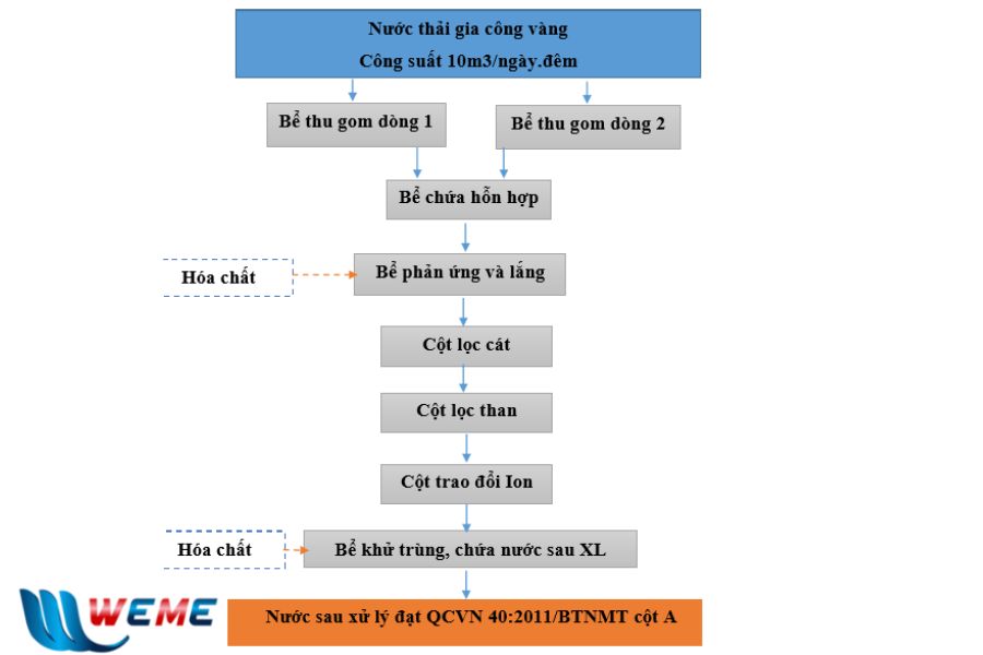 Quy trình xử lý nước thải gia công vàng