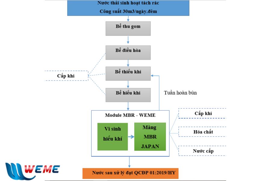 Lắp đặt HTXLNT sinh hoạt 30m3 Công ty TNHH Đầu tư và Sản xuất Poshaco Hưng Yên