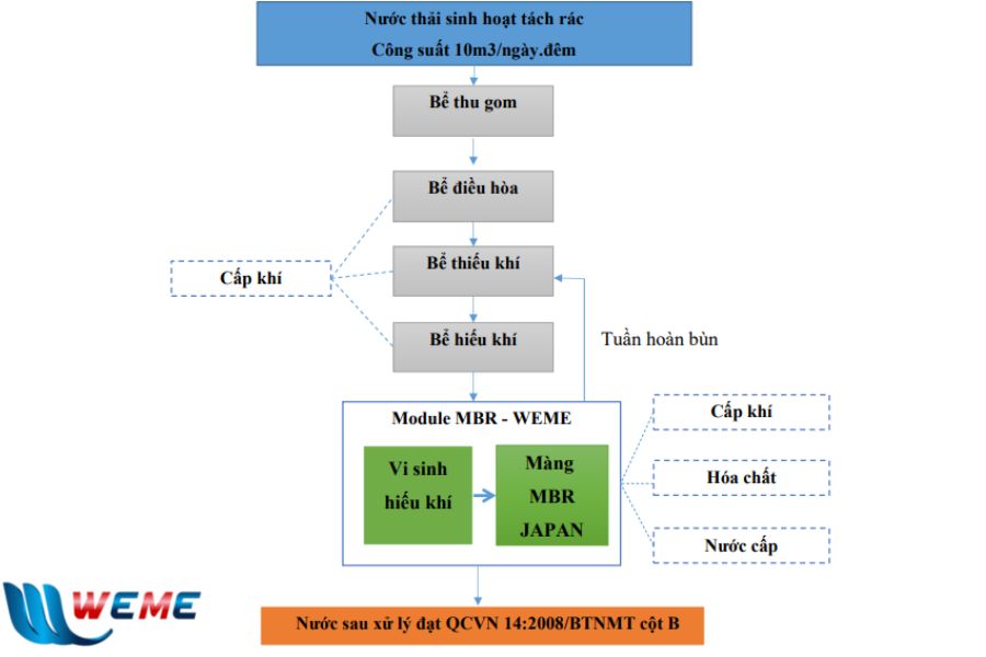 Sơ đồ công nghệ xử lý nước thải sinh hoạt tại dự án