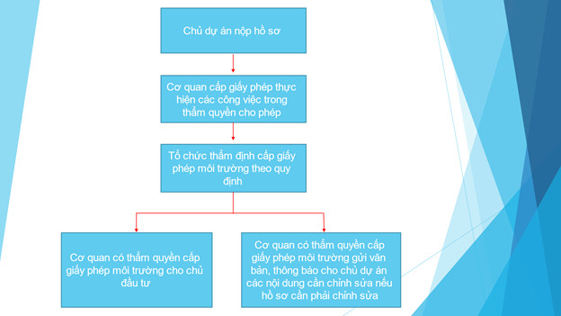 quy trình thực hiện giấy phép môi trường