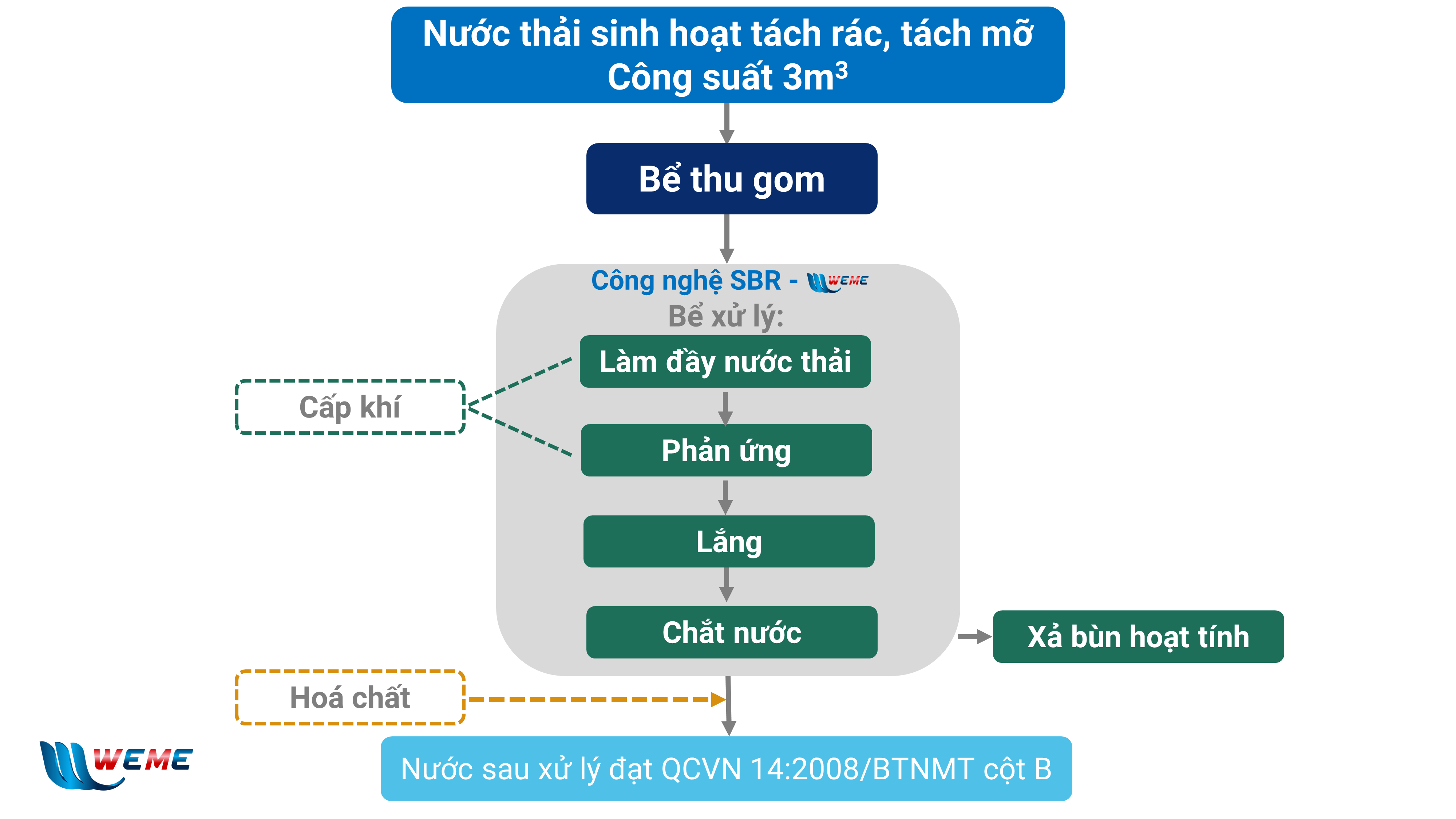 Module xử lý nước thải - WeMe 3m3/ngày.đêm